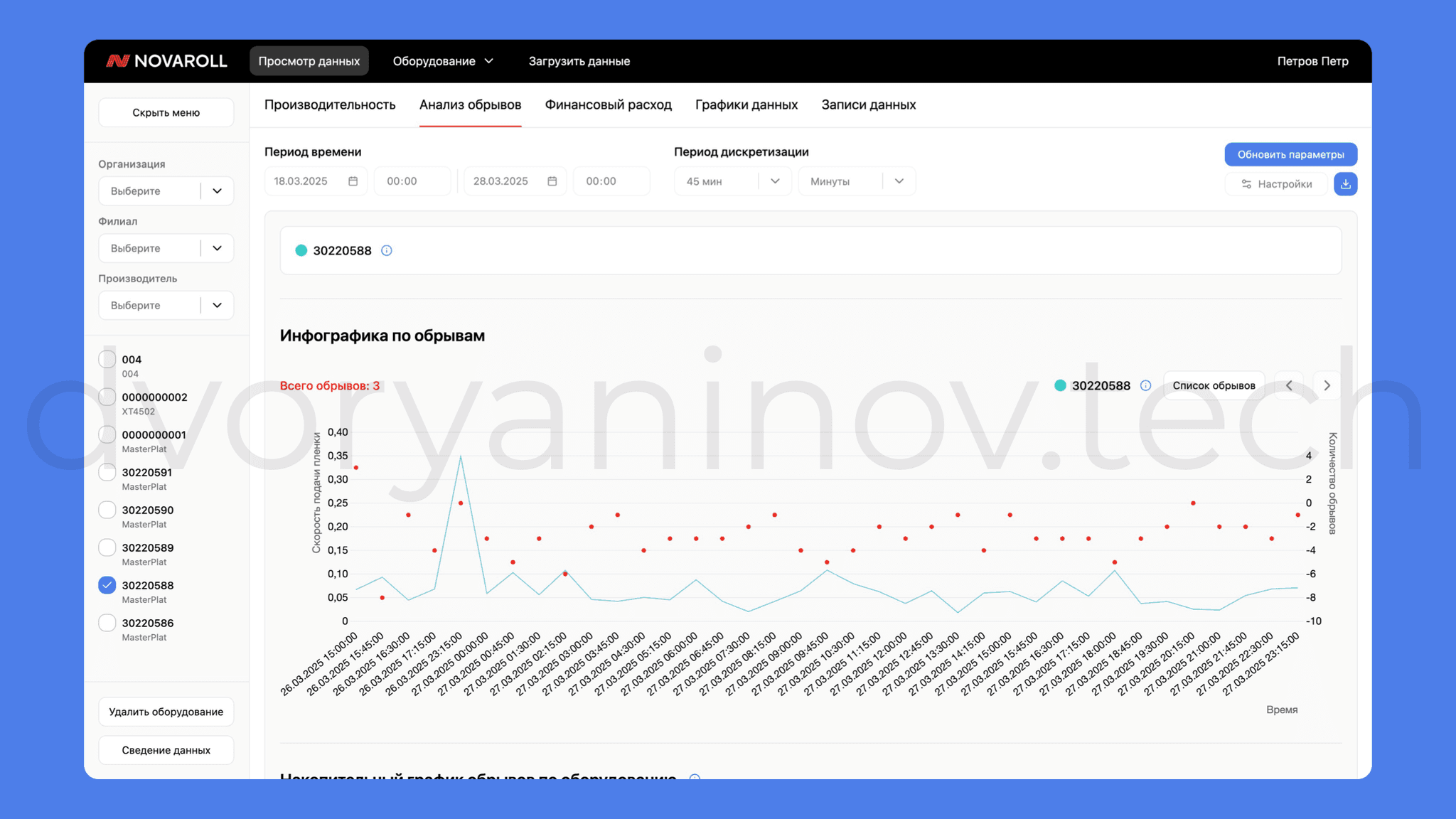 Графики анализа обрывов